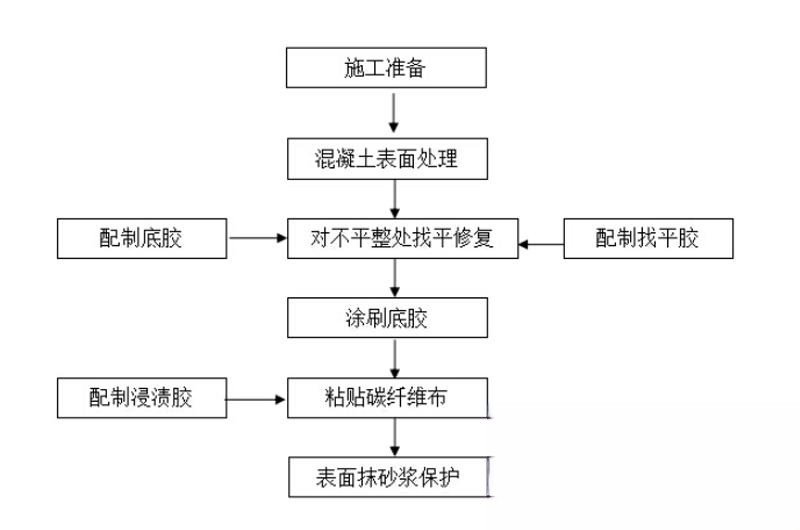 蒋湖农场碳纤维加固的优势以及使用方法